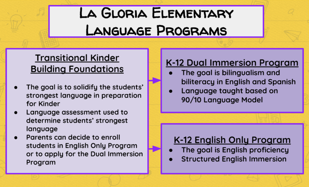 La Gloria Elementary Dual Language Immersion Program